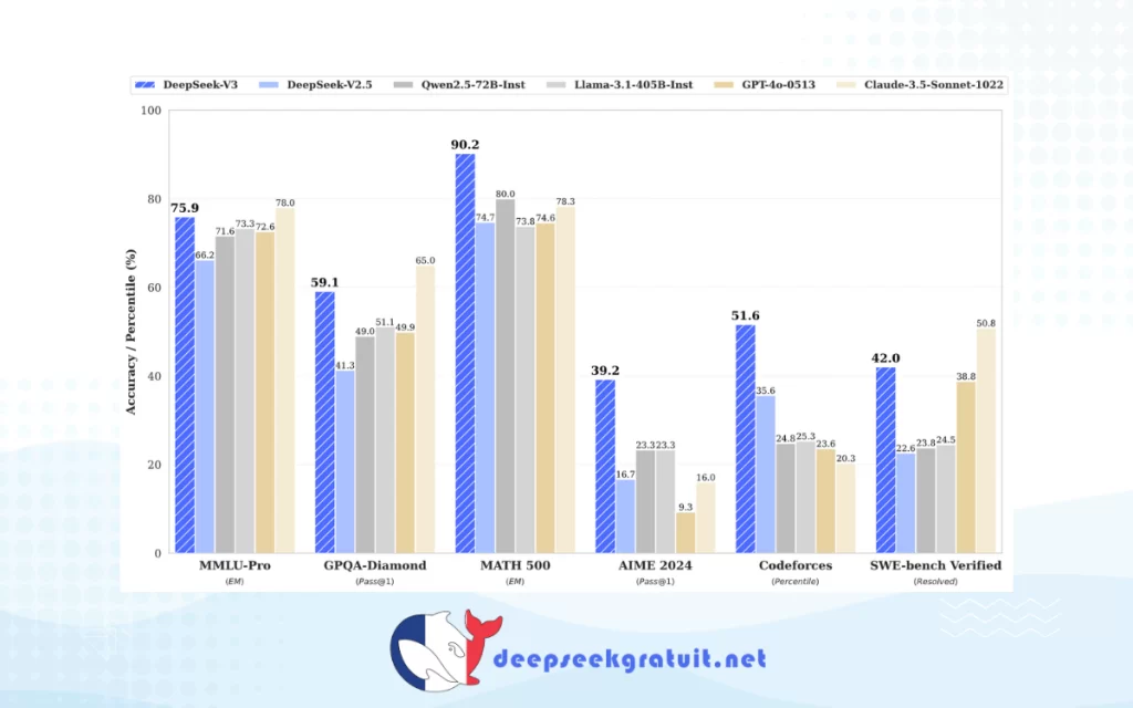 Comparez les performances de DeepSeek-V3